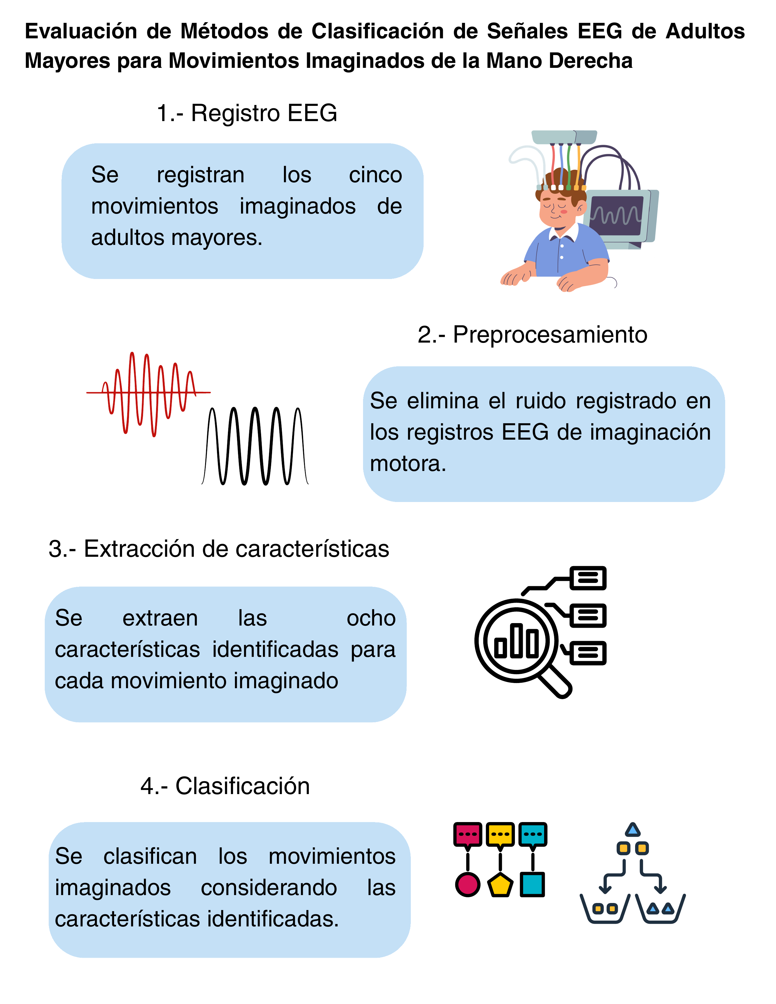 Evaluación de Métodos de Clasificación de Señales EEG
